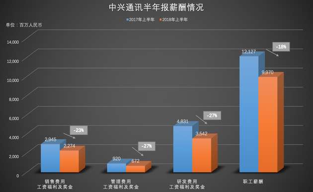 职工薪酬和工资福利同比大幅下降（新浪科技制图）职工薪酬和工资福利同比大幅下降（新浪科技制图）