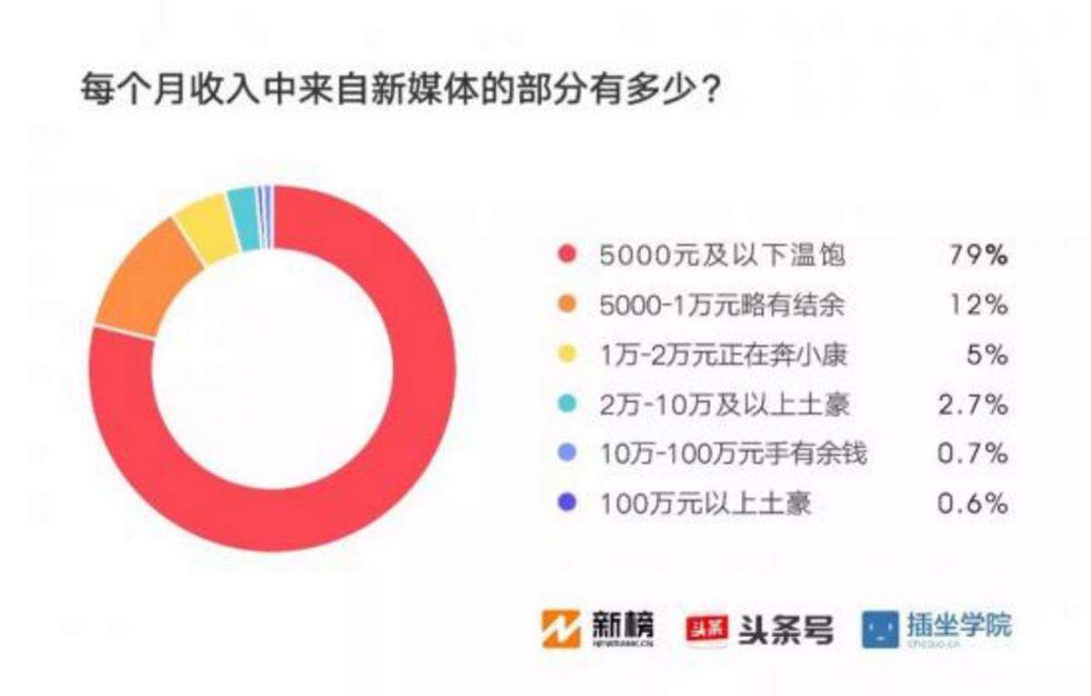 短视频内容创业没有下半场        