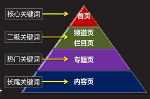 seo文章关键词怎么布局才有效果