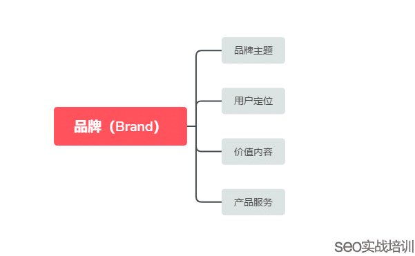 SEO品牌推广